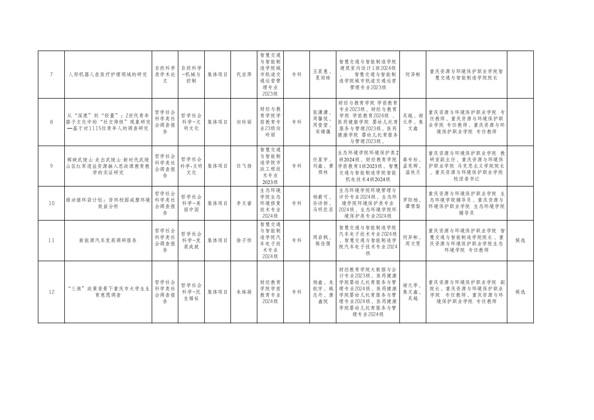 第十九届“挑战杯”全国大学生课外学术科技作品竞赛重庆市选拔赛拟推荐项目公示表_01.png